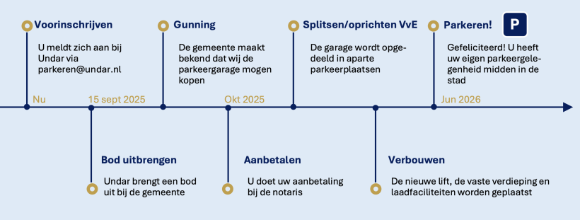 Tijdslijn Tijdslijn van aankoopproces